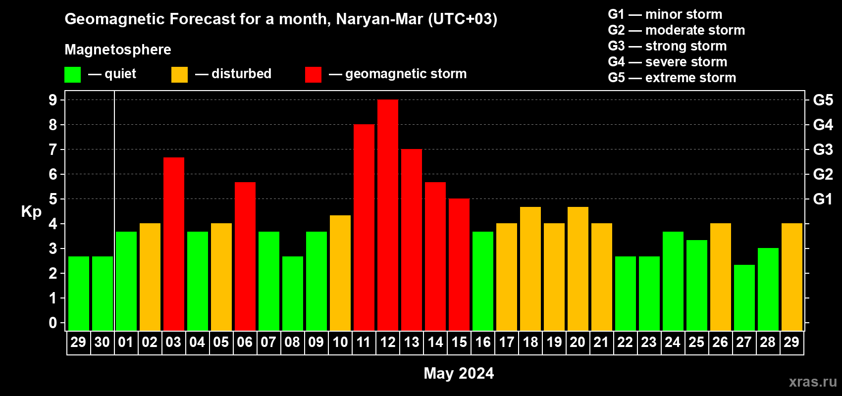 Forecast of the daily maximal value of geomagnetic index Kp for <b>1 month</b> (31 days) <b>from Apr 29, 2024 to May 29, 2024</b>