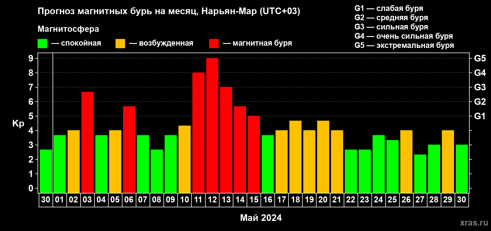 Прогноз максимального суточного геомагнитного индекса Kp на <b>1 месяц</b> (31 день) <b>с 30 апреля по 30 мая 2024 г</b>