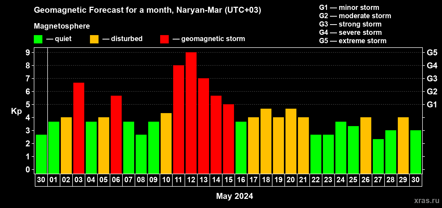 Forecast of the daily maximal value of geomagnetic index Kp for <b>1 month</b> (31 days) <b>from Apr 30, 2024 to May 30, 2024</b>