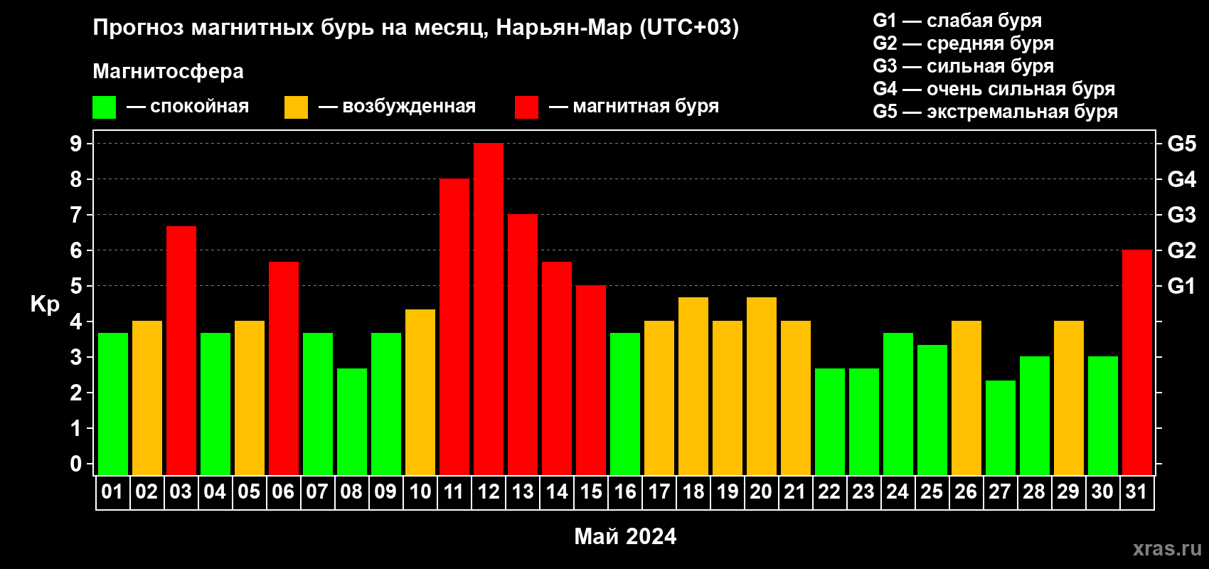 Прогноз максимального суточного геомагнитного индекса Kp на <b>1 месяц</b> (31 день) <b>с 01 мая по 31 мая 2024 г</b>