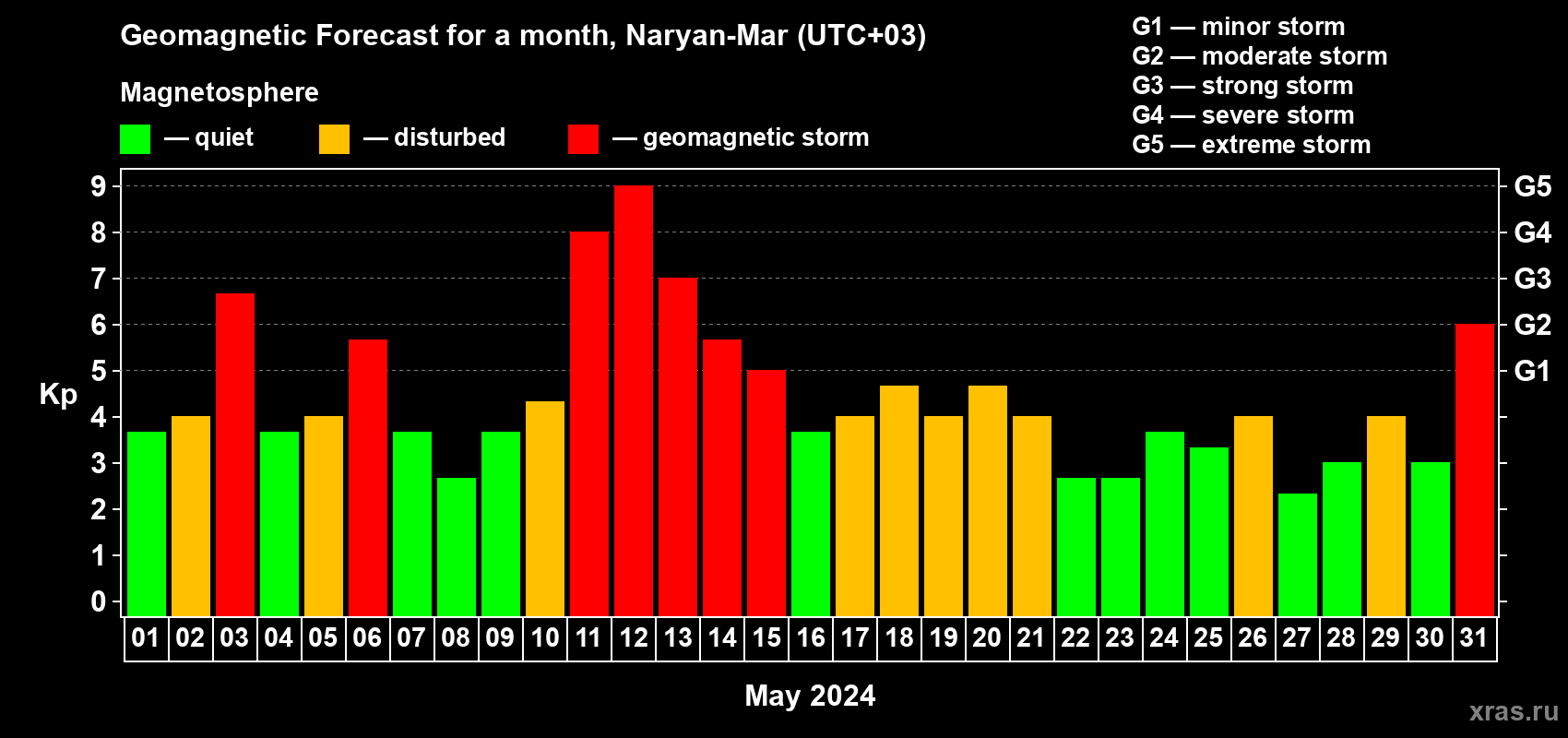Forecast of the daily maximal value of geomagnetic index Kp for <b>1 month</b> (31 days) <b>from May 01, 2024 to May 31, 2024</b>