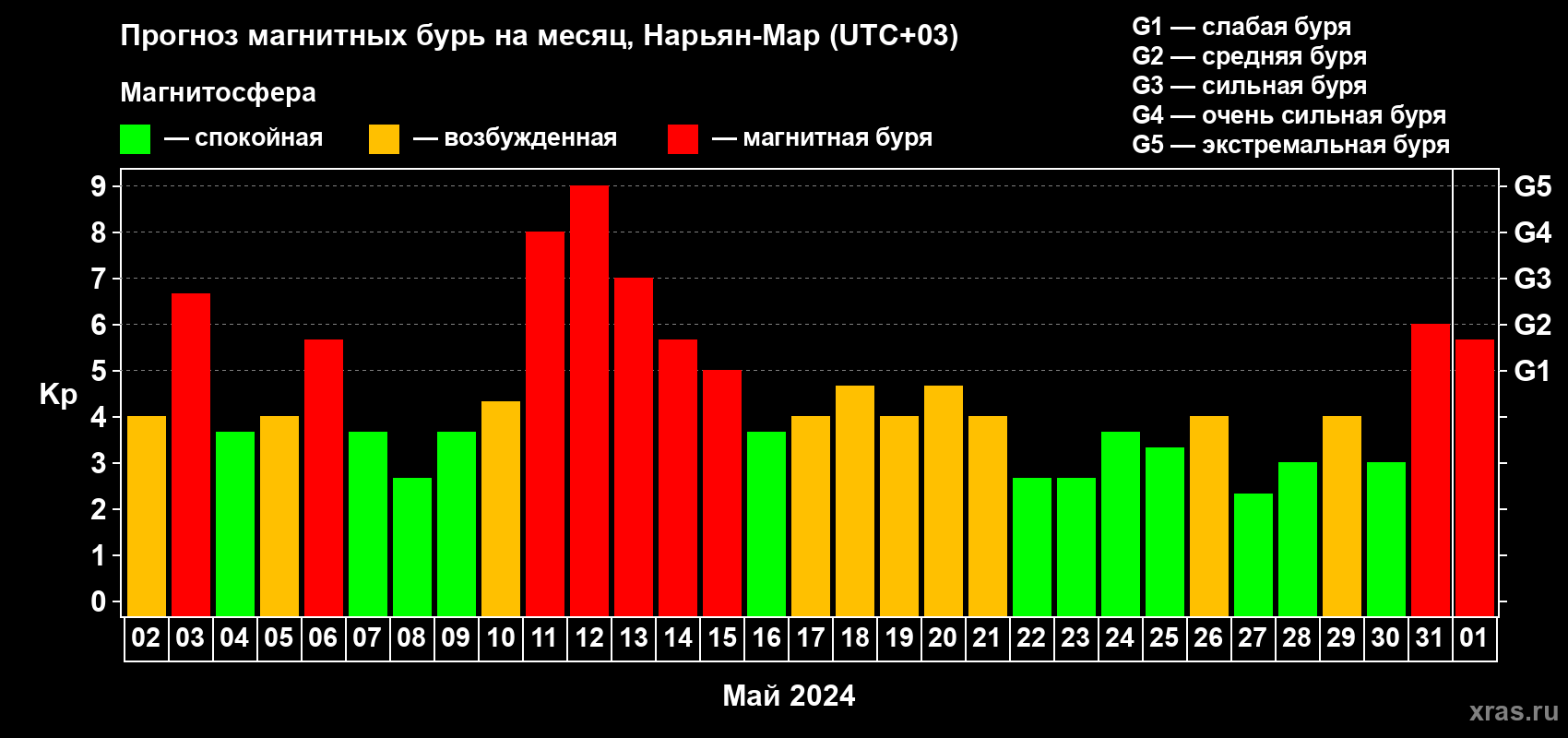 Прогноз максимального суточного геомагнитного индекса Kp на <b>1 месяц</b> (31 день) <b>с 02 мая по 01 июня 2024 г</b>