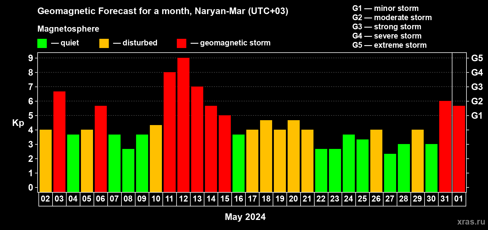 Forecast of the daily maximal value of geomagnetic index Kp for <b>1 month</b> (31 days) <b>from May 02, 2024 to Jun 01, 2024</b>