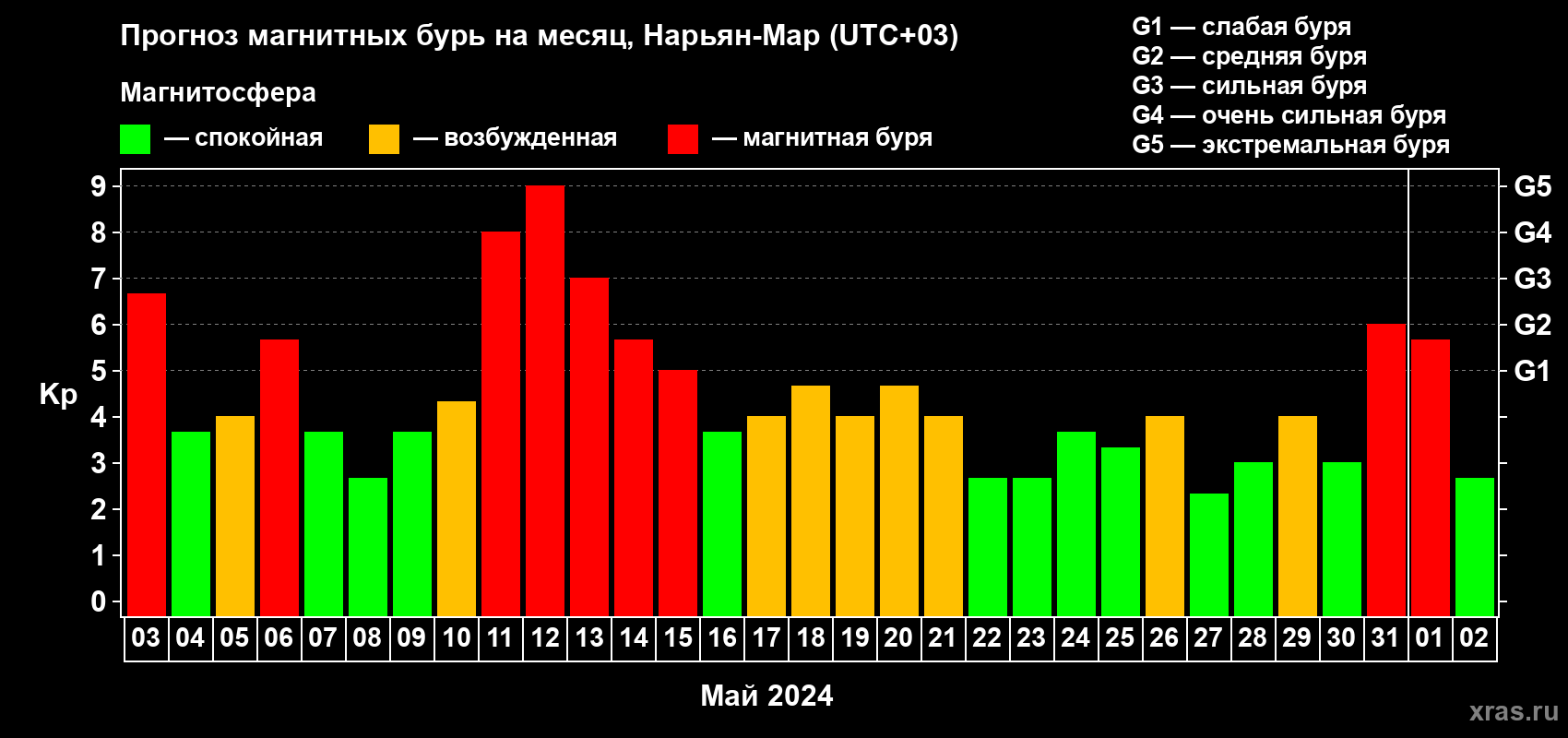 Прогноз максимального суточного геомагнитного индекса Kp на <b>1 месяц</b> (31 день) <b>с 03 мая по 02 июня 2024 г</b>