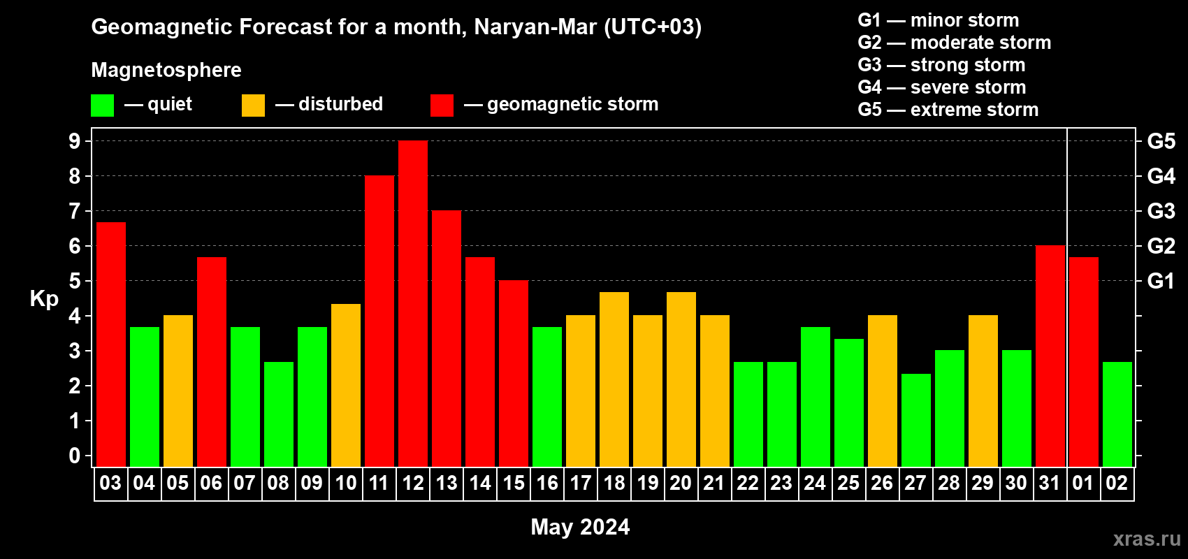 Forecast of the daily maximal value of geomagnetic index Kp for <b>1 month</b> (31 days) <b>from May 03, 2024 to Jun 02, 2024</b>