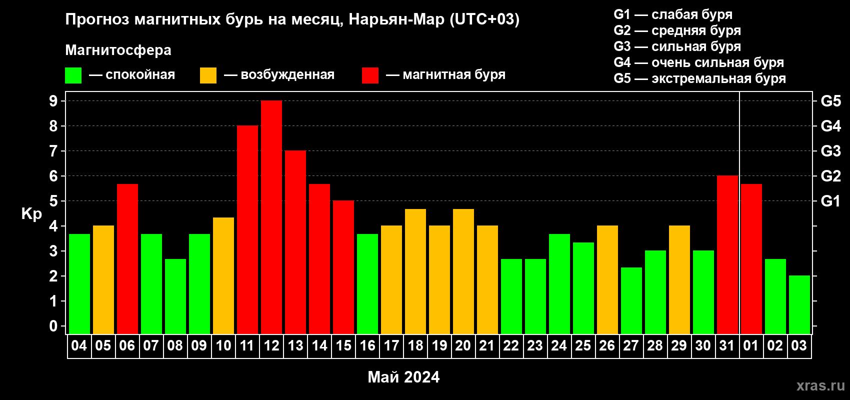 Прогноз максимального суточного геомагнитного индекса Kp на <b>1 месяц</b> (31 день) <b>с 04 мая по 03 июня 2024 г</b>