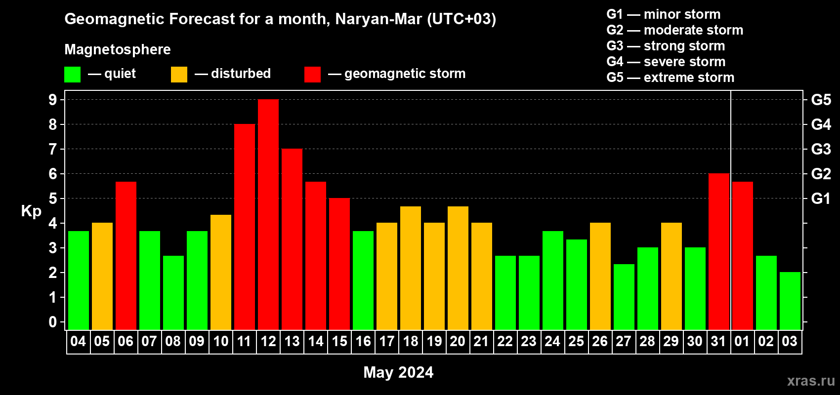 Forecast of the daily maximal value of geomagnetic index Kp for <b>1 month</b> (31 days) <b>from May 04, 2024 to Jun 03, 2024</b>