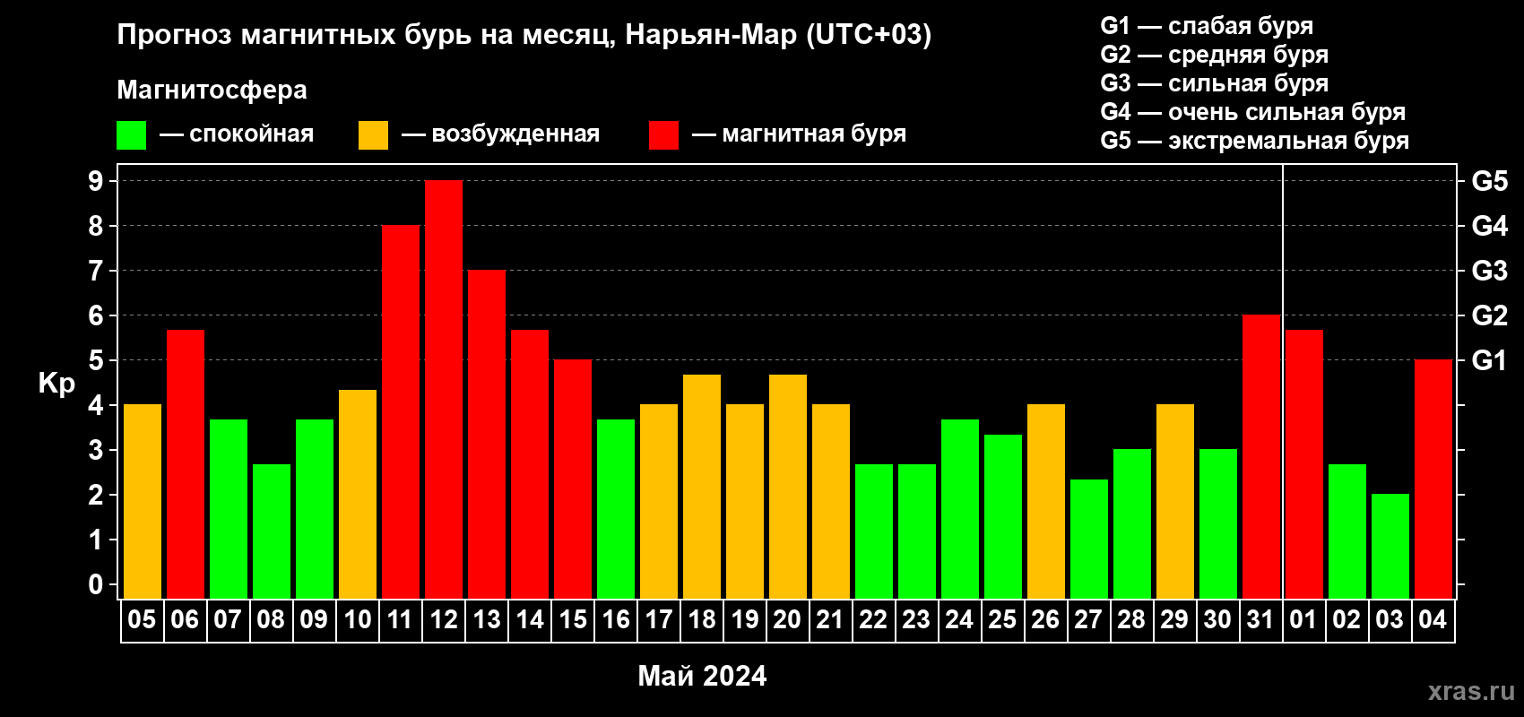 Прогноз максимального суточного геомагнитного индекса Kp на <b>1 месяц</b> (31 день) <b>с 05 мая по 04 июня 2024 г</b>