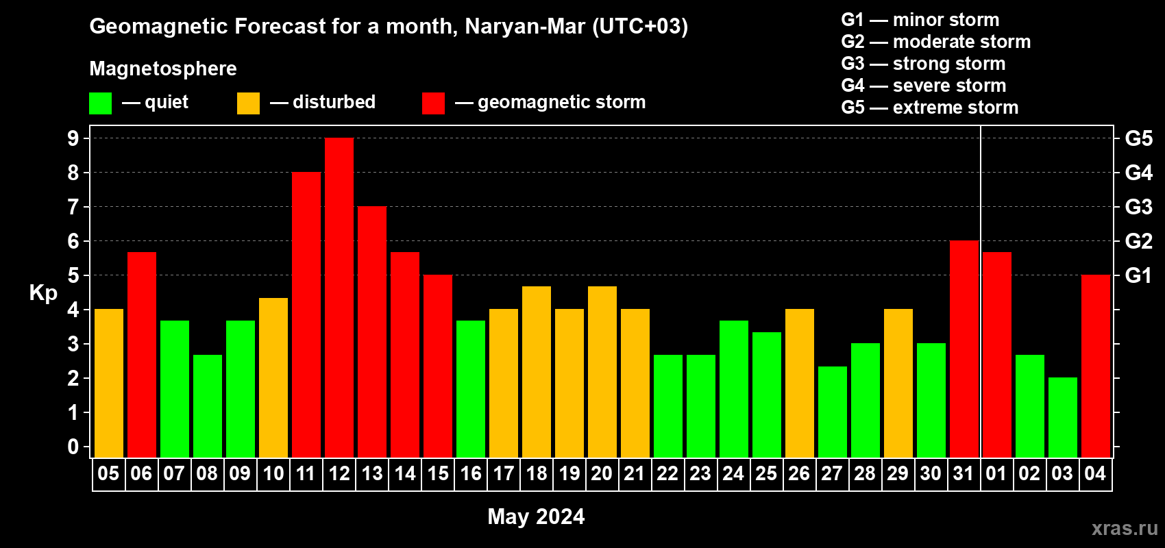 Forecast of the daily maximal value of geomagnetic index Kp for <b>1 month</b> (31 days) <b>from May 05, 2024 to Jun 04, 2024</b>