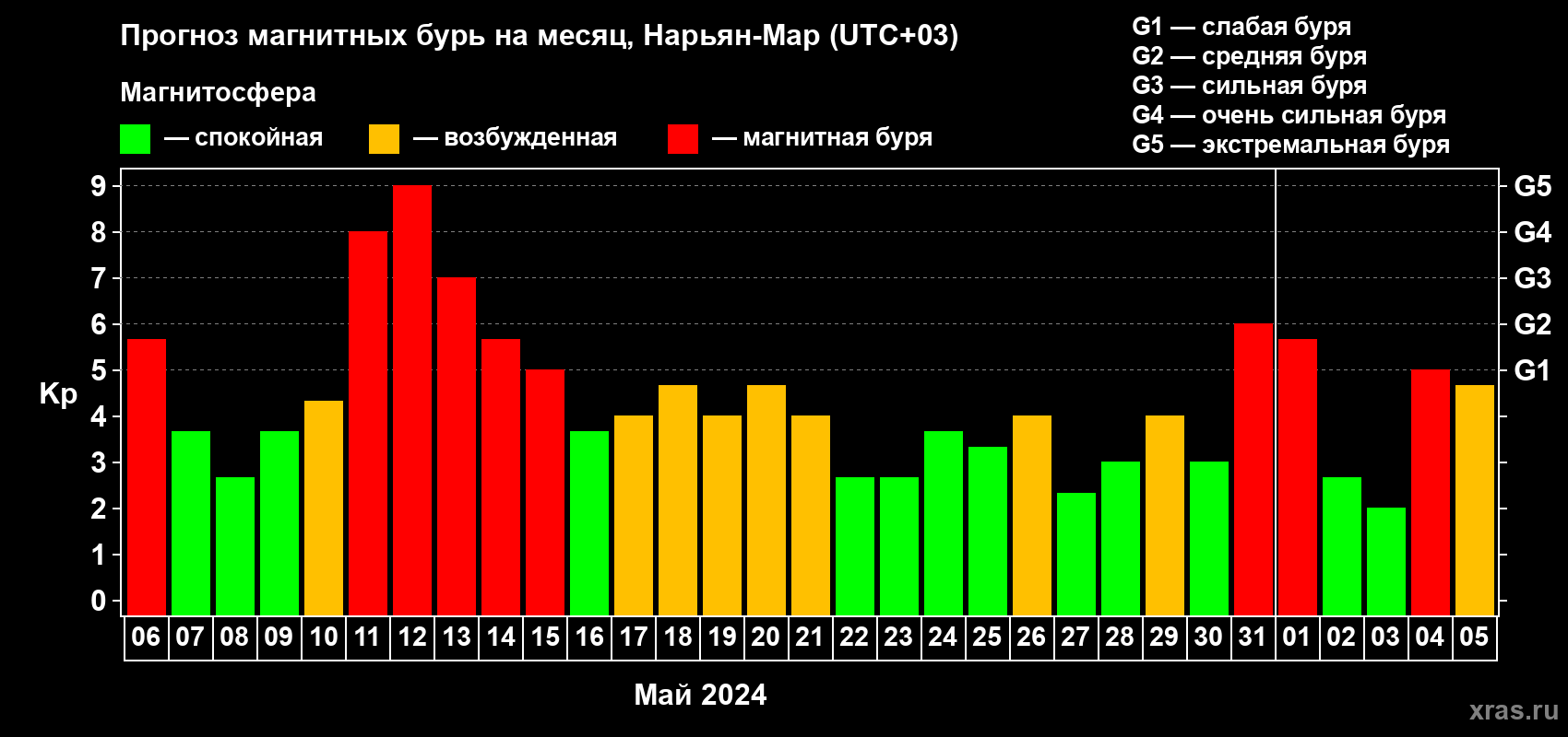 Прогноз максимального суточного геомагнитного индекса Kp на <b>1 месяц</b> (31 день) <b>с 06 мая по 05 июня 2024 г</b>