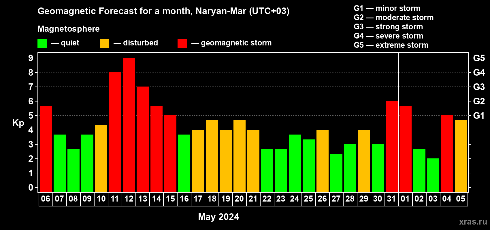 Forecast of the daily maximal value of geomagnetic index Kp for <b>1 month</b> (31 days) <b>from May 06, 2024 to Jun 05, 2024</b>