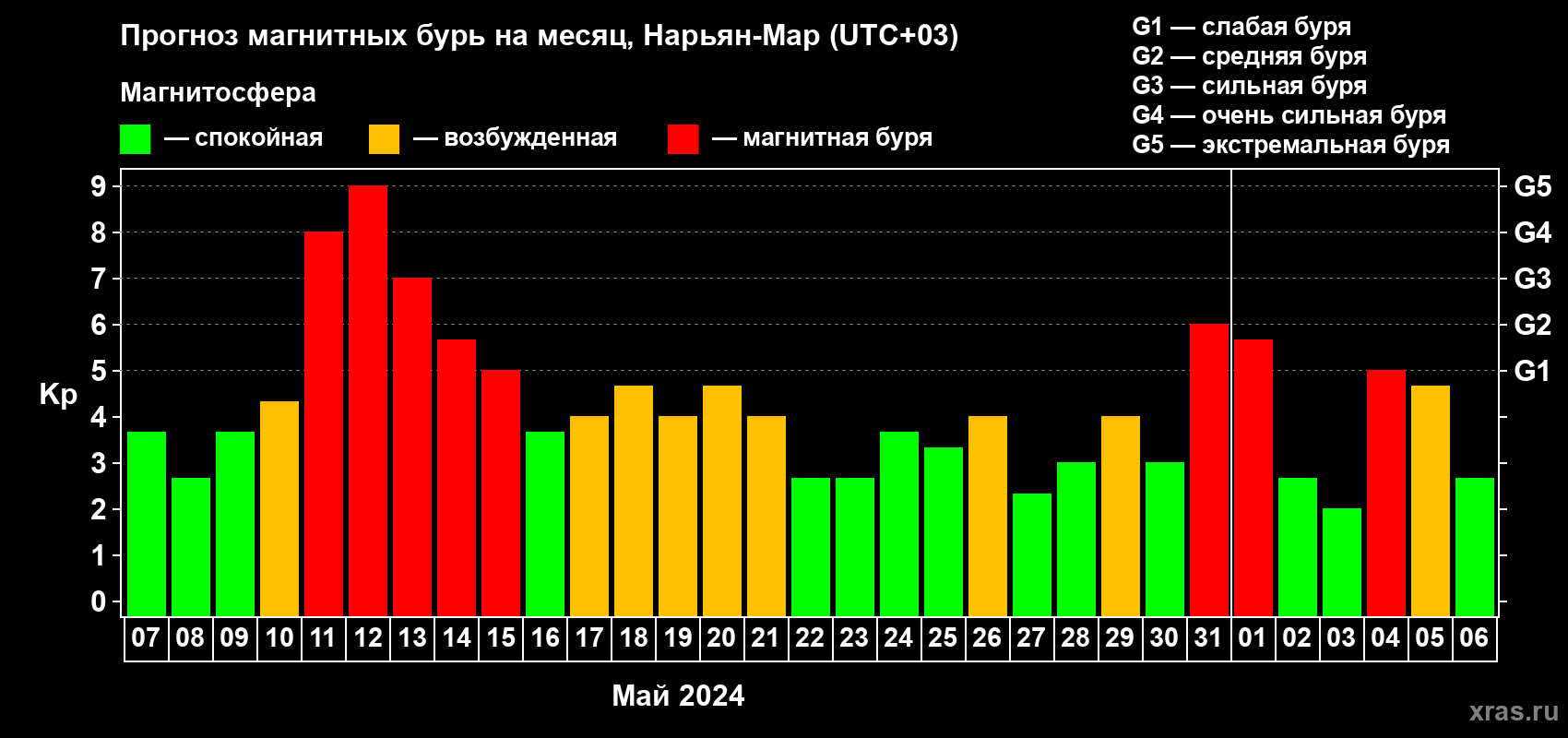 Прогноз максимального суточного геомагнитного индекса Kp на <b>1 месяц</b> (31 день) <b>с 07 мая по 06 июня 2024 г</b>