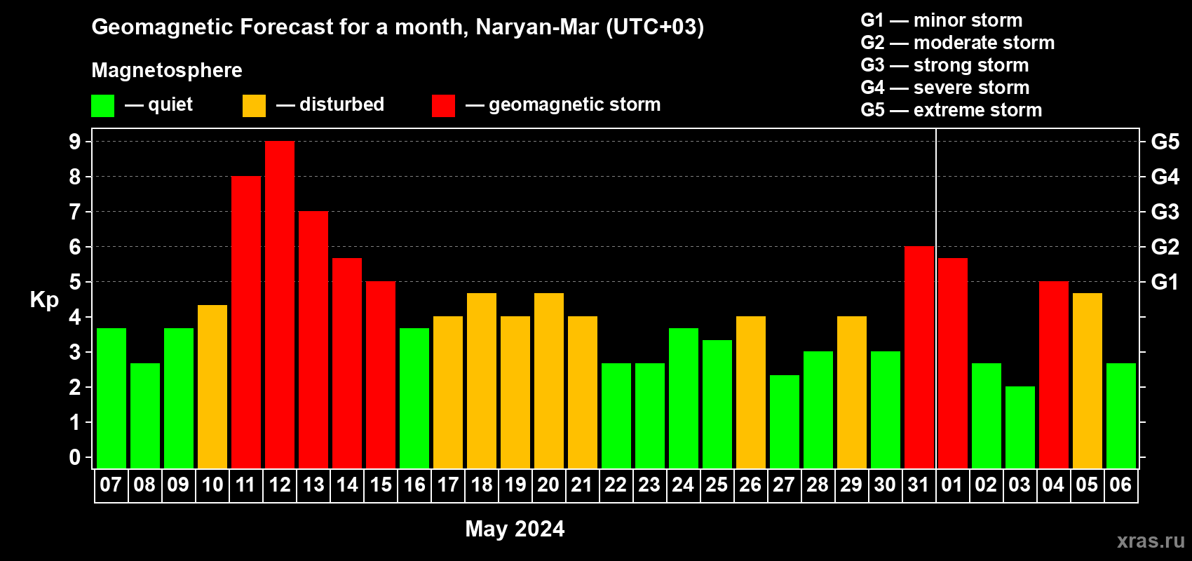 Forecast of the daily maximal value of geomagnetic index Kp for <b>1 month</b> (31 days) <b>from May 07, 2024 to Jun 06, 2024</b>