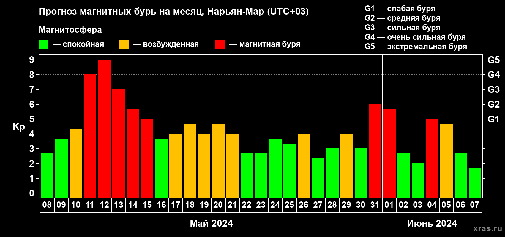 Прогноз максимального суточного геомагнитного индекса Kp на <b>1 месяц</b> (31 день) <b>с 08 мая по 07 июня 2024 г</b>