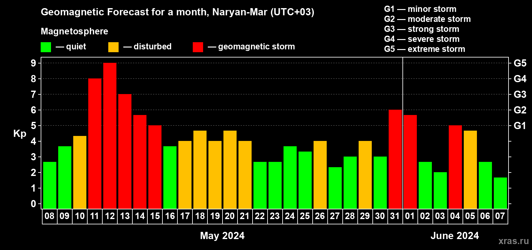 Forecast of the daily maximal value of geomagnetic index Kp for <b>1 month</b> (31 days) <b>from May 08, 2024 to Jun 07, 2024</b>