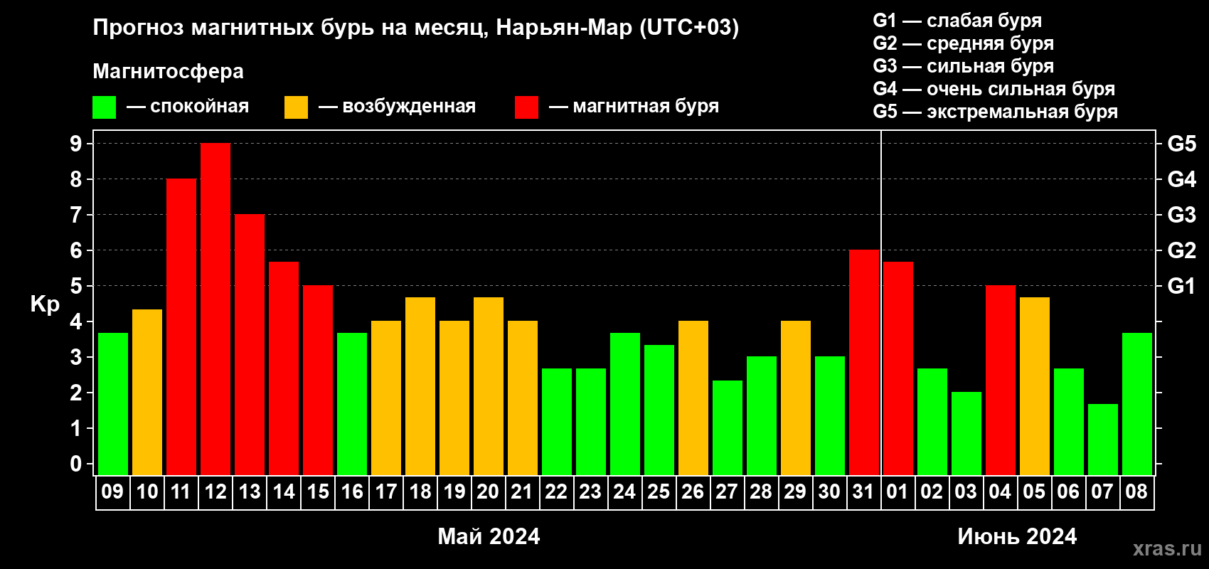 Прогноз максимального суточного геомагнитного индекса Kp на <b>1 месяц</b> (31 день) <b>с 09 мая по 08 июня 2024 г</b>
