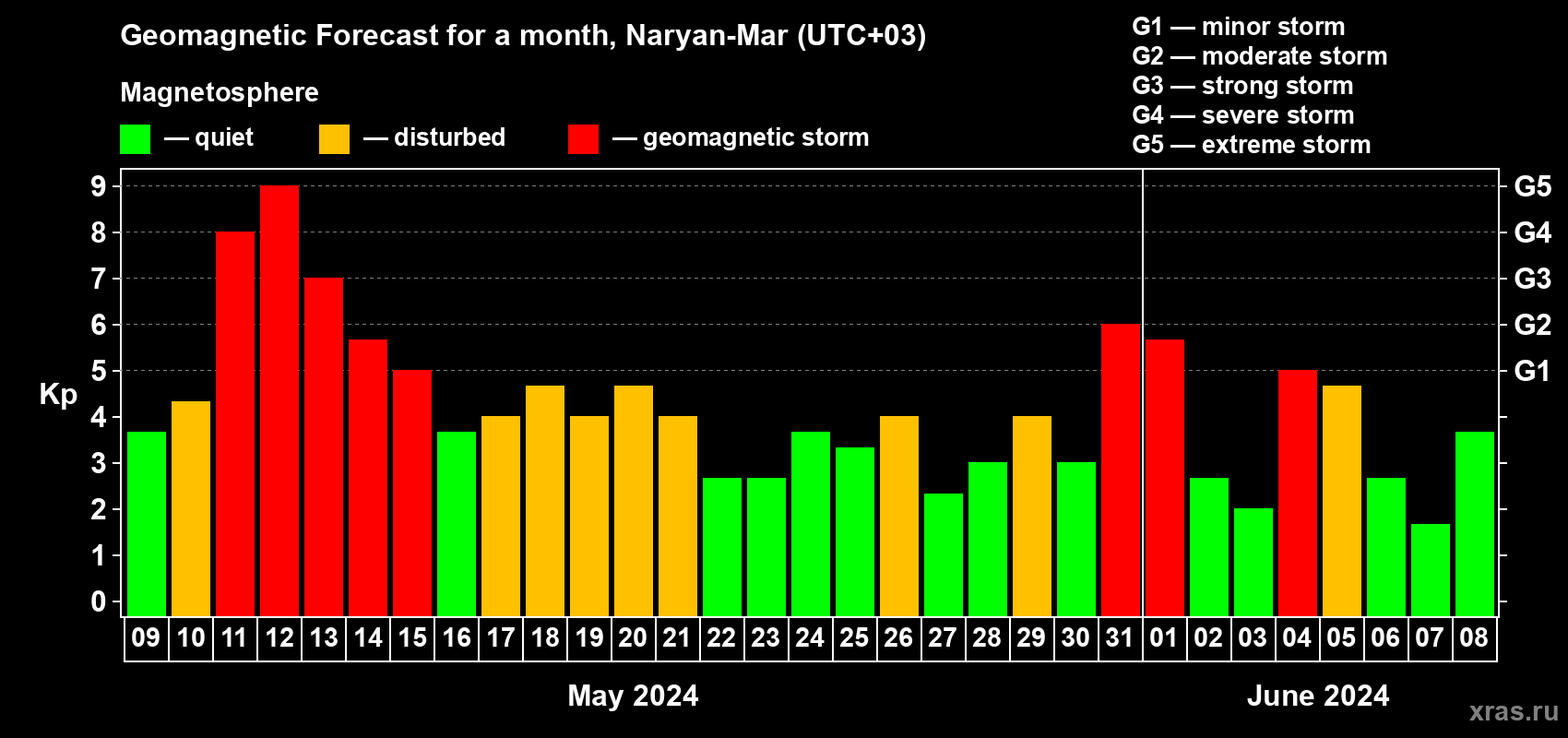 Forecast of the daily maximal value of geomagnetic index Kp for <b>1 month</b> (31 days) <b>from May 09, 2024 to Jun 08, 2024</b>