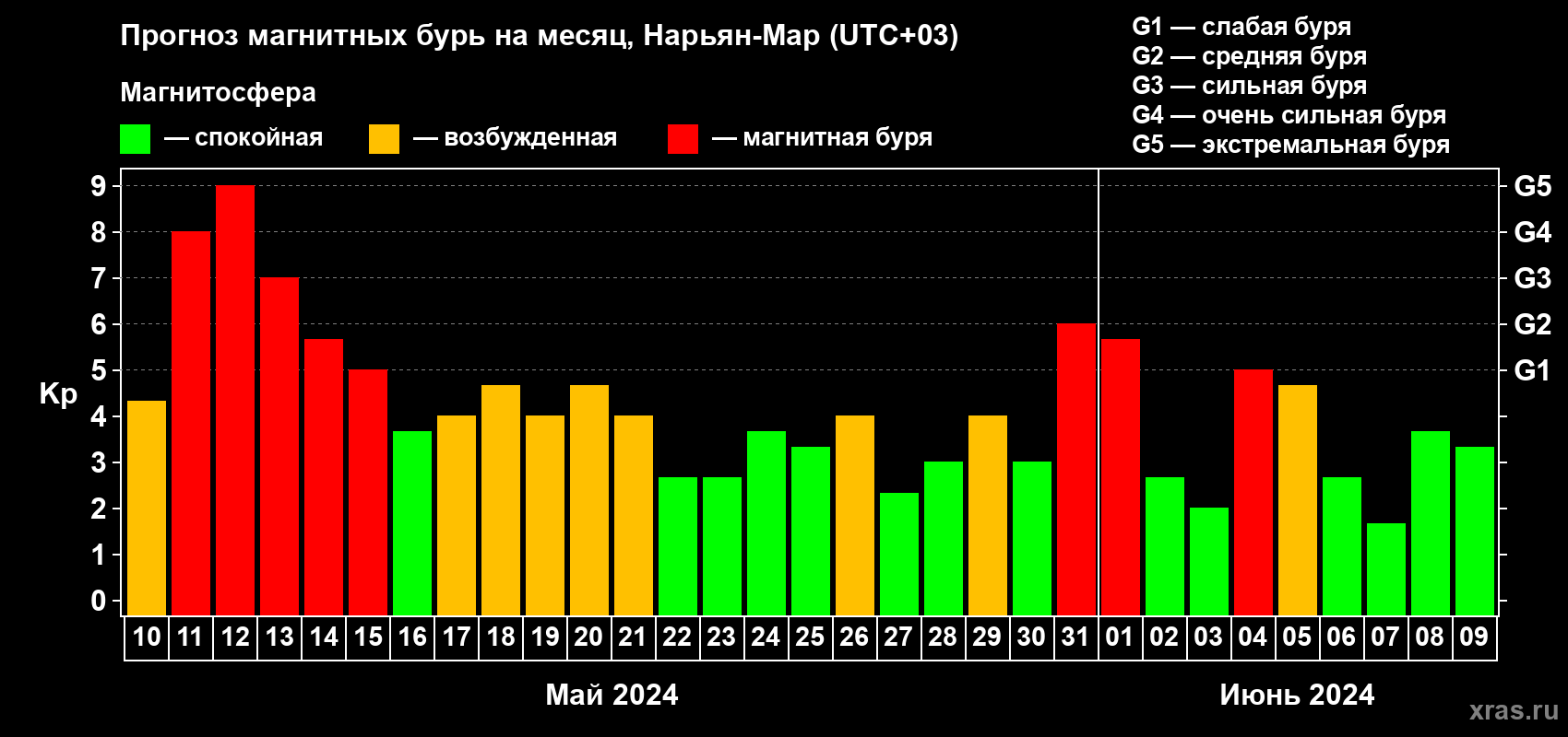 Прогноз максимального суточного геомагнитного индекса Kp на <b>1 месяц</b> (31 день) <b>с 10 мая по 09 июня 2024 г</b>
