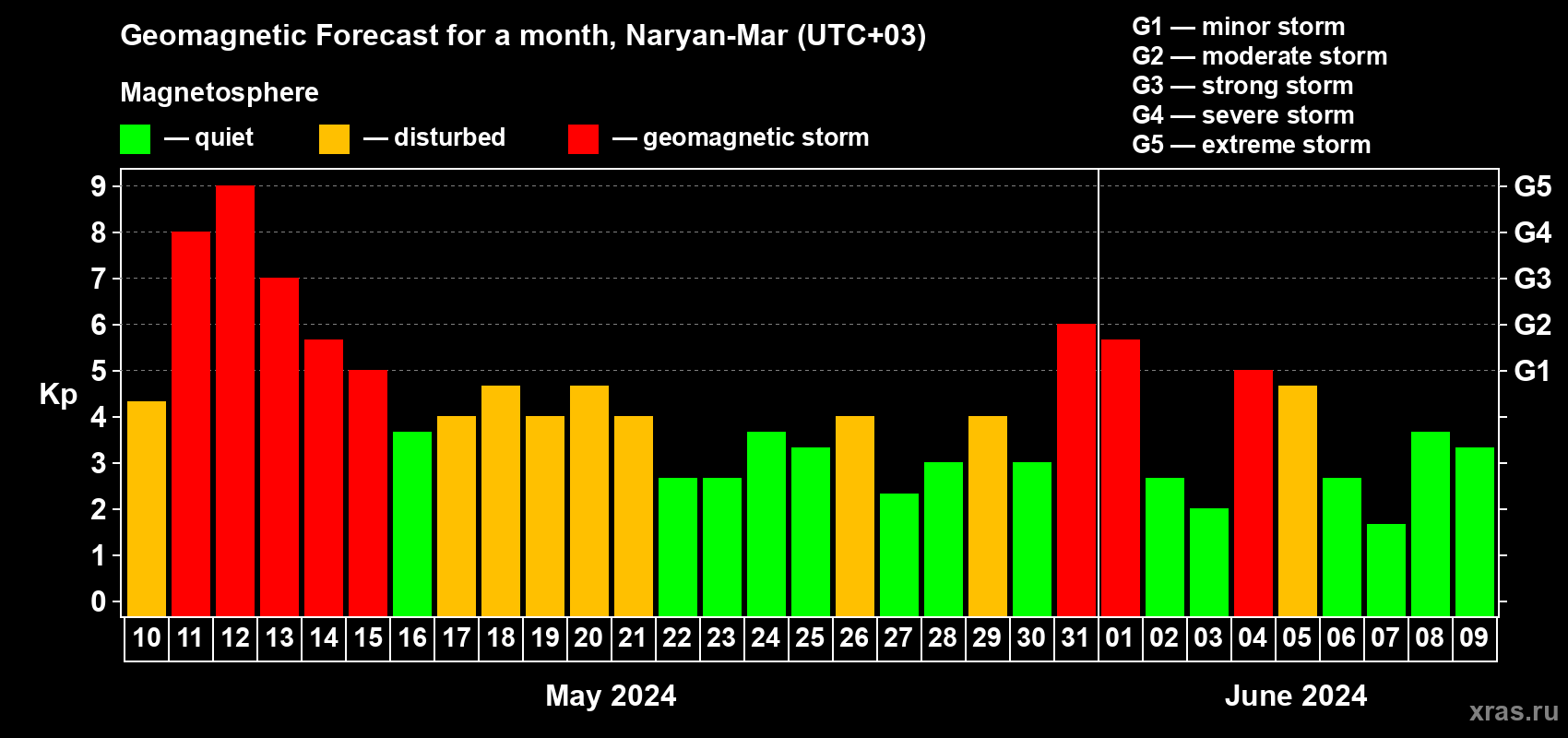 Forecast of the daily maximal value of geomagnetic index Kp for <b>1 month</b> (31 days) <b>from May 10, 2024 to Jun 09, 2024</b>