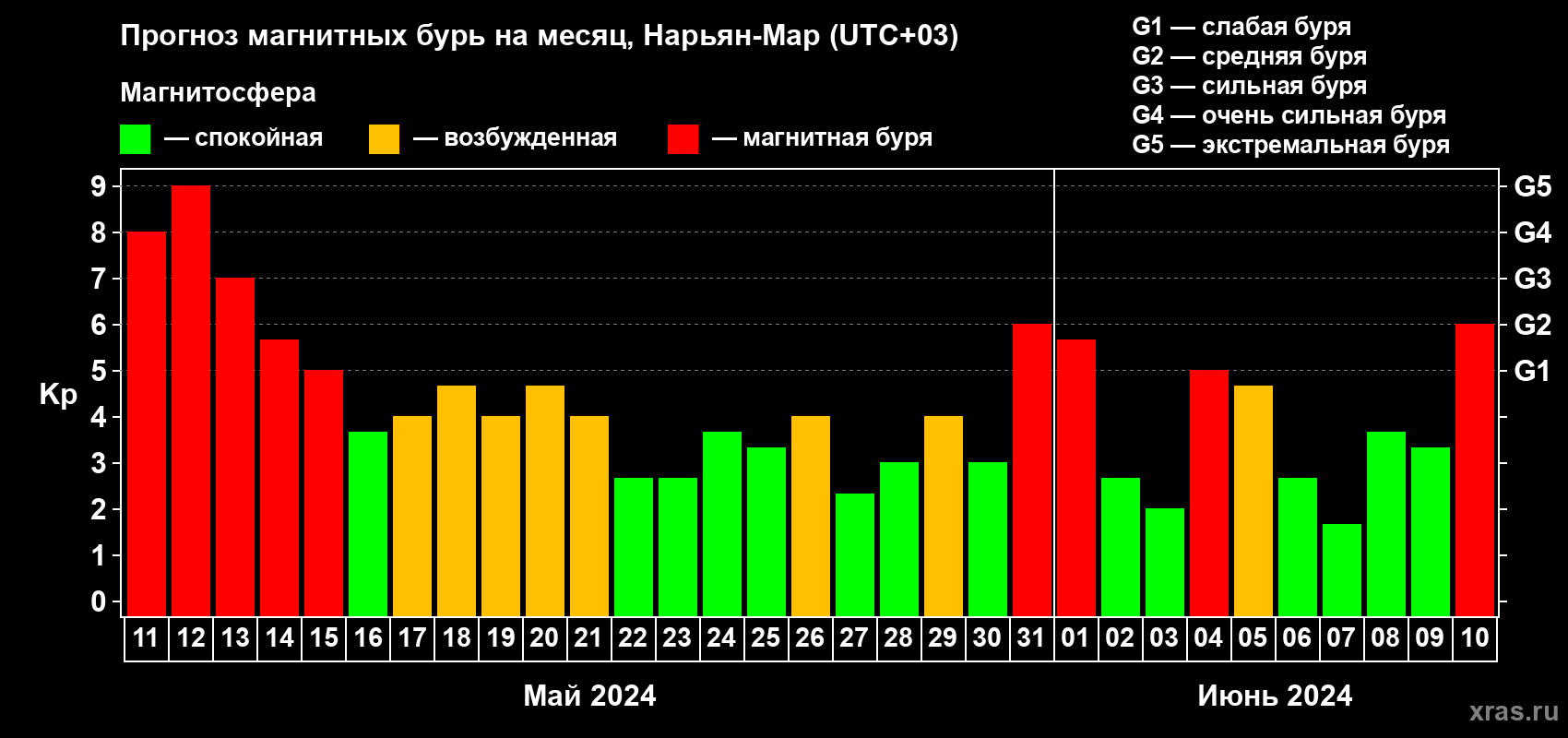 Прогноз максимального суточного геомагнитного индекса Kp на <b>1 месяц</b> (31 день) <b>с 11 мая по 10 июня 2024 г</b>