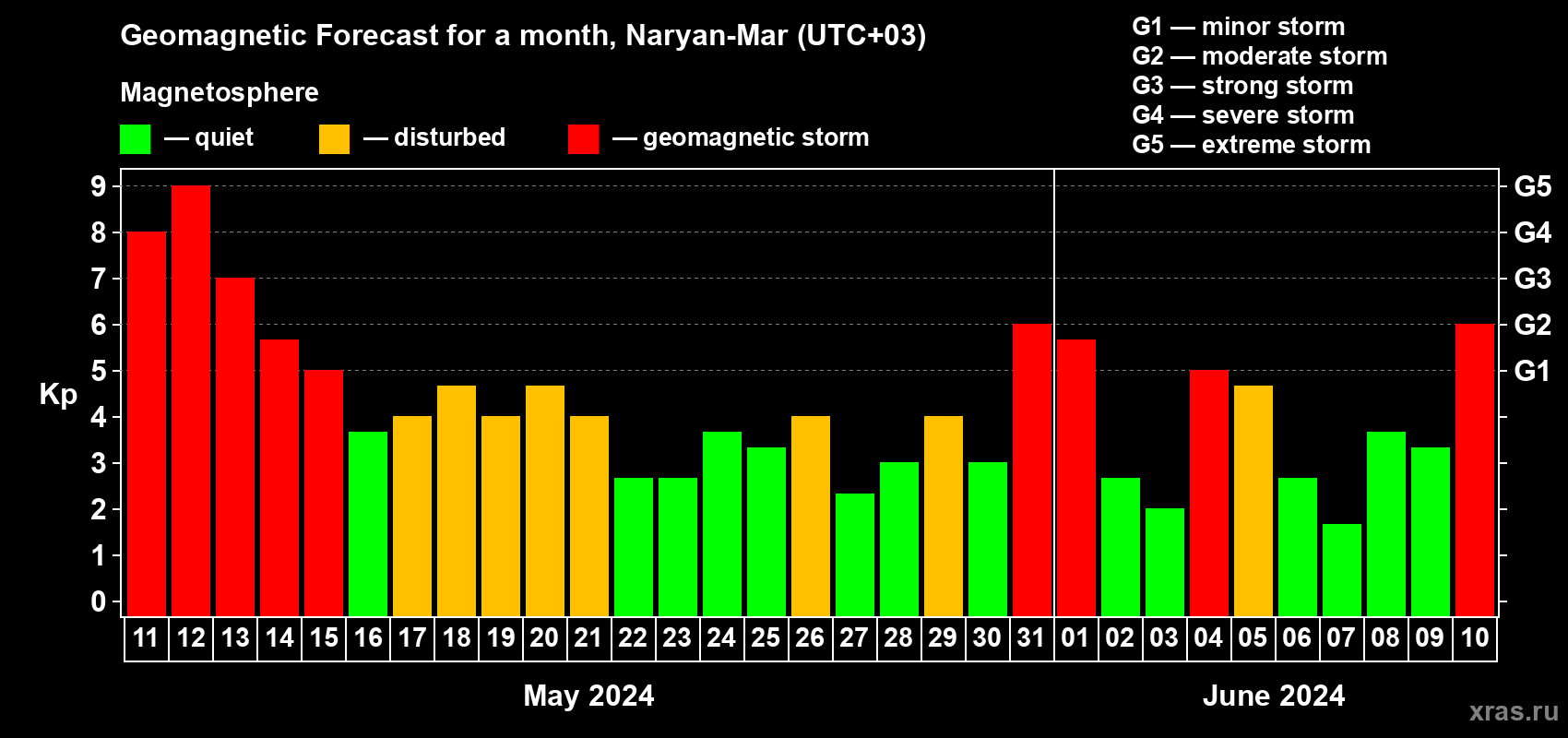 Forecast of the daily maximal value of geomagnetic index Kp for <b>1 month</b> (31 days) <b>from May 11, 2024 to Jun 10, 2024</b>