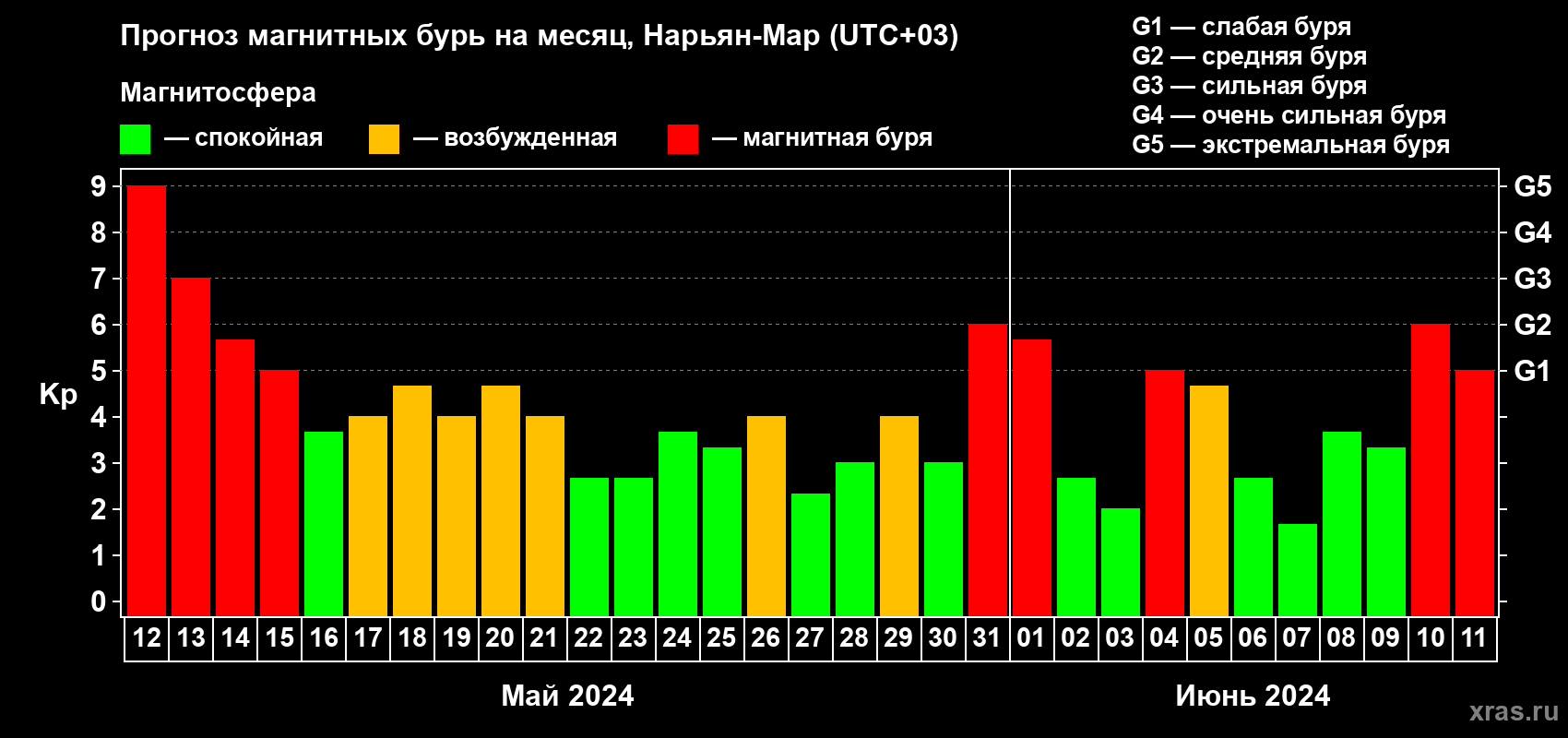 Прогноз максимального суточного геомагнитного индекса Kp на <b>1 месяц</b> (31 день) <b>с 12 мая по 11 июня 2024 г</b>
