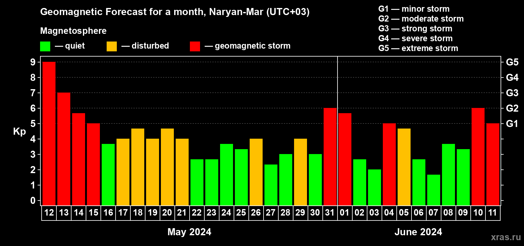 Forecast of the daily maximal value of geomagnetic index Kp for <b>1 month</b> (31 days) <b>from May 12, 2024 to Jun 11, 2024</b>