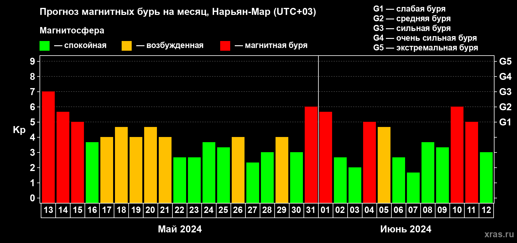 Прогноз максимального суточного геомагнитного индекса Kp на <b>1 месяц</b> (31 день) <b>с 13 мая по 12 июня 2024 г</b>