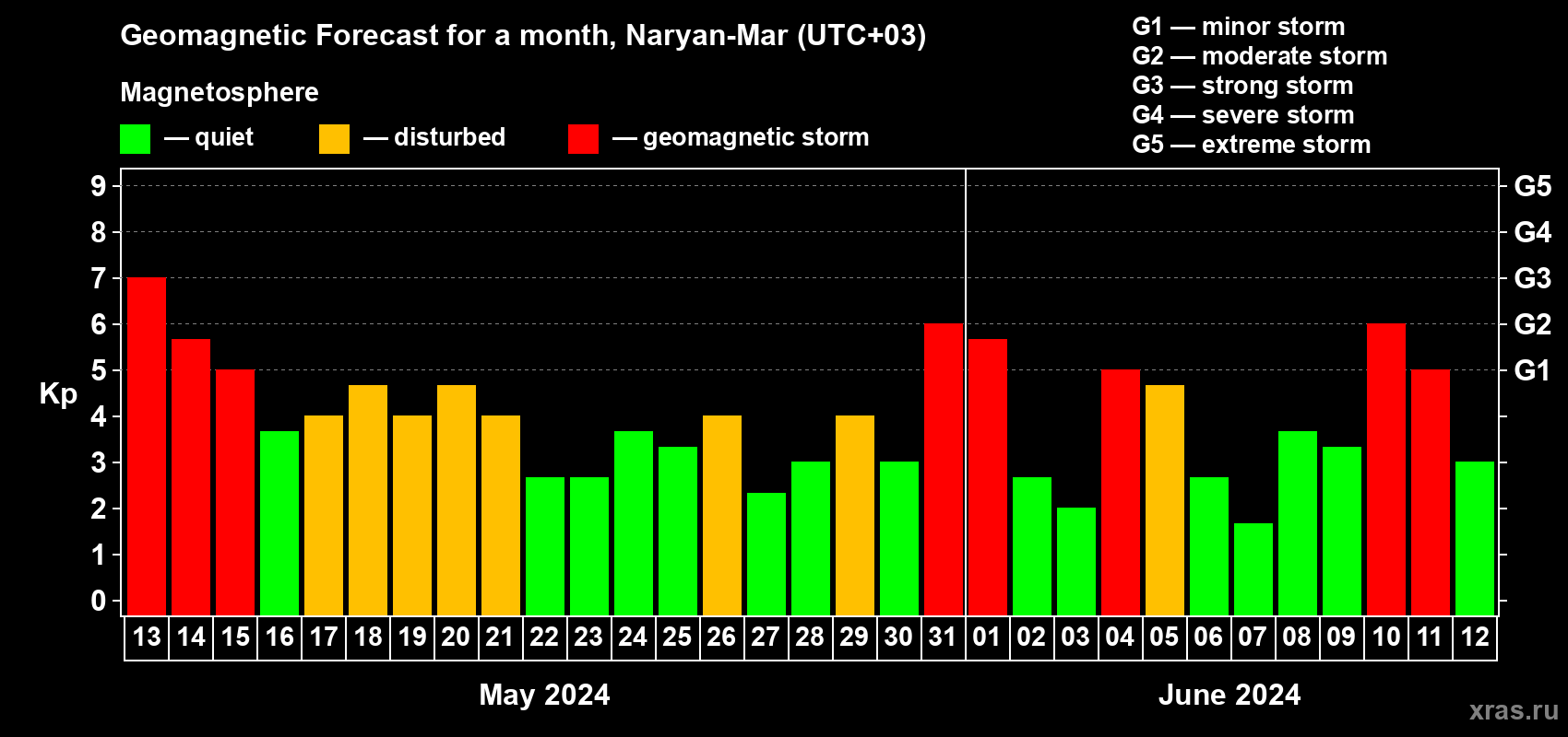Forecast of the daily maximal value of geomagnetic index Kp for <b>1 month</b> (31 days) <b>from May 13, 2024 to Jun 12, 2024</b>