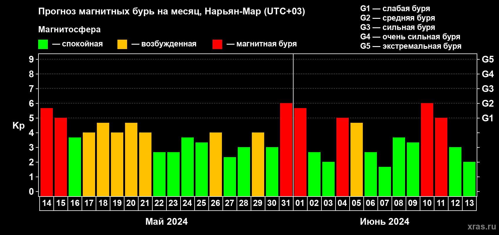 Прогноз максимального суточного геомагнитного индекса Kp на <b>1 месяц</b> (31 день) <b>с 14 мая по 13 июня 2024 г</b>