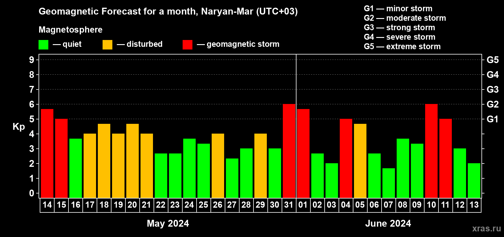 Forecast of the daily maximal value of geomagnetic index Kp for <b>1 month</b> (31 days) <b>from May 14, 2024 to Jun 13, 2024</b>