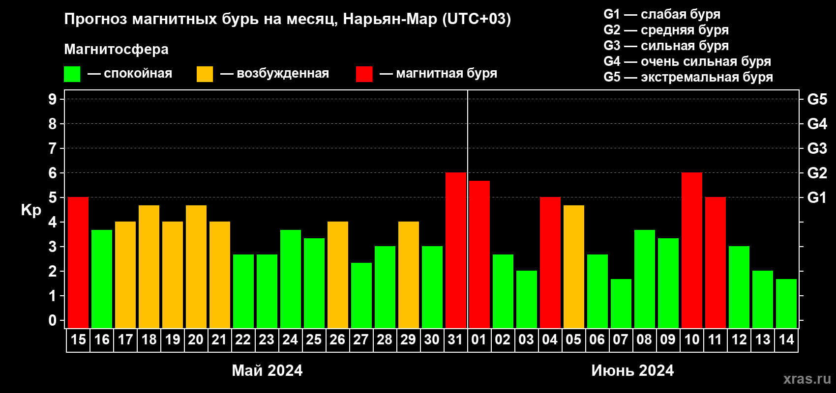 Прогноз максимального суточного геомагнитного индекса Kp на <b>1 месяц</b> (31 день) <b>с 15 мая по 14 июня 2024 г</b>
