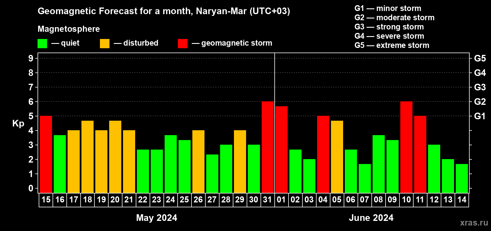 Forecast of the daily maximal value of geomagnetic index Kp for <b>1 month</b> (31 days) <b>from May 15, 2024 to Jun 14, 2024</b>