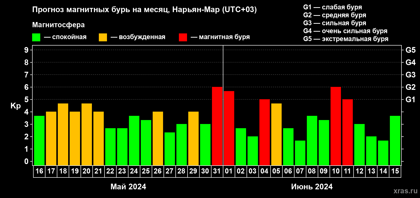 Прогноз максимального суточного геомагнитного индекса Kp на <b>1 месяц</b> (31 день) <b>с 16 мая по 15 июня 2024 г</b>