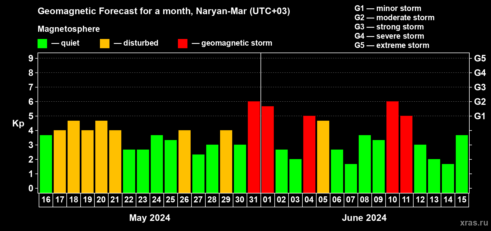 Forecast of the daily maximal value of geomagnetic index Kp for <b>1 month</b> (31 days) <b>from May 16, 2024 to Jun 15, 2024</b>