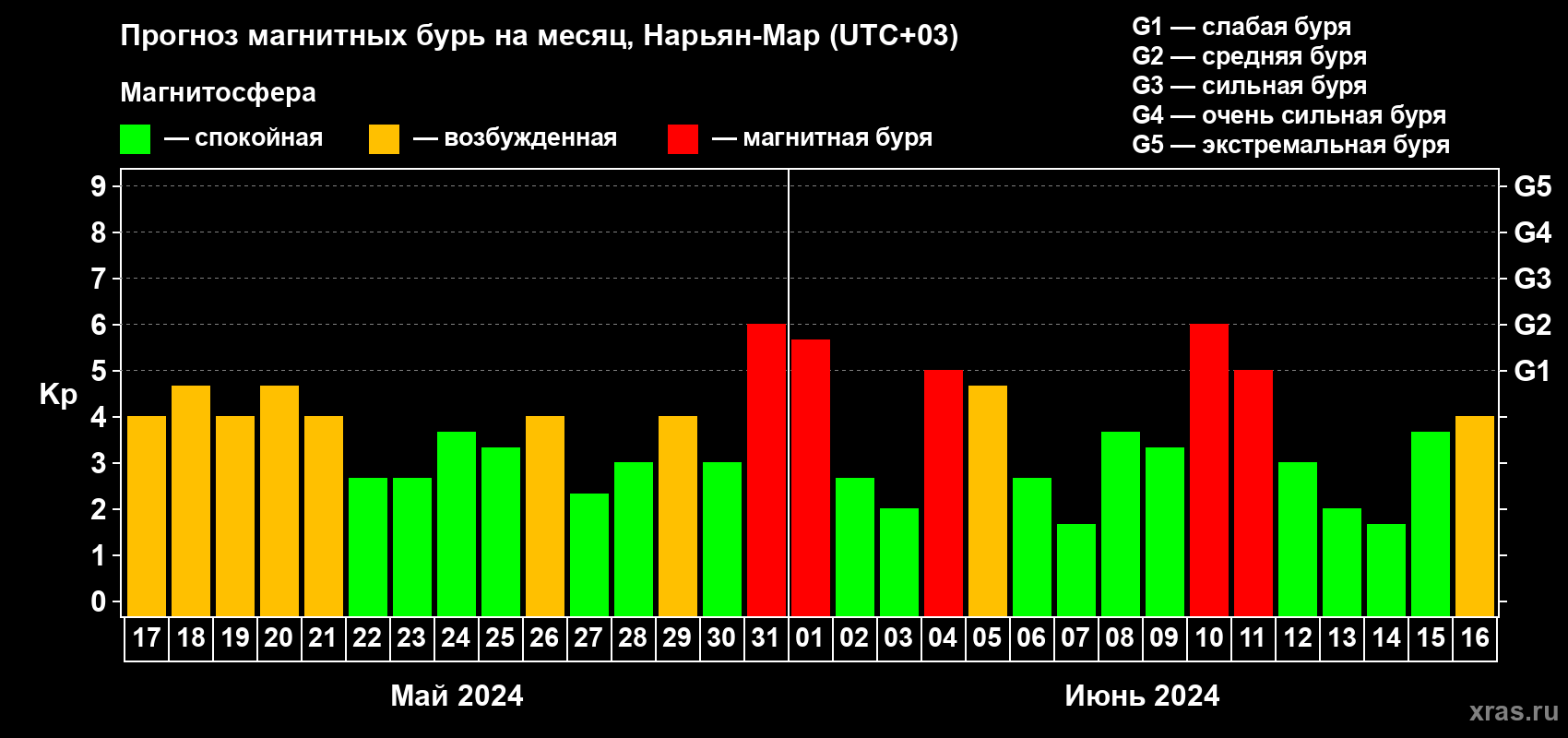 Прогноз максимального суточного геомагнитного индекса Kp на <b>1 месяц</b> (31 день) <b>с 17 мая по 16 июня 2024 г</b>