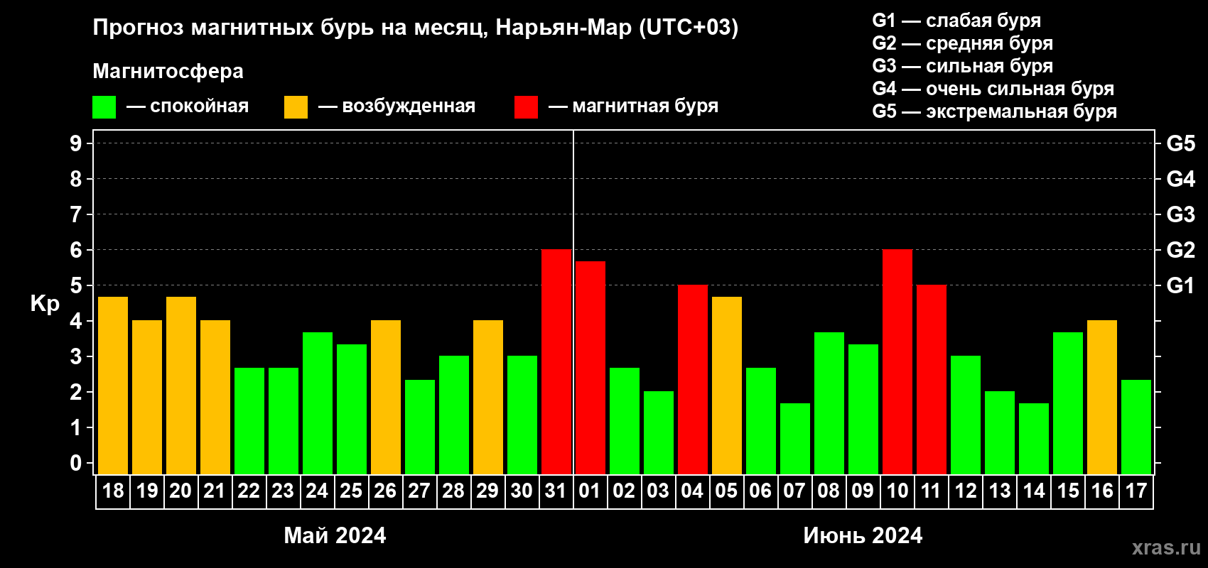 Прогноз максимального суточного геомагнитного индекса Kp на <b>1 месяц</b> (31 день) <b>с 18 мая по 17 июня 2024 г</b>