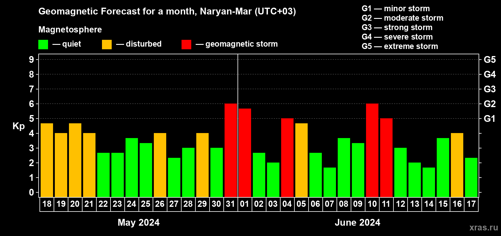 Forecast of the daily maximal value of geomagnetic index Kp for <b>1 month</b> (31 days) <b>from May 18, 2024 to Jun 17, 2024</b>
