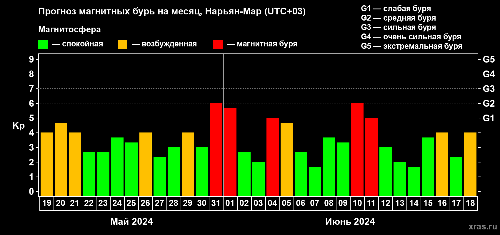 Прогноз максимального суточного геомагнитного индекса Kp на <b>1 месяц</b> (31 день) <b>с 19 мая по 18 июня 2024 г</b>