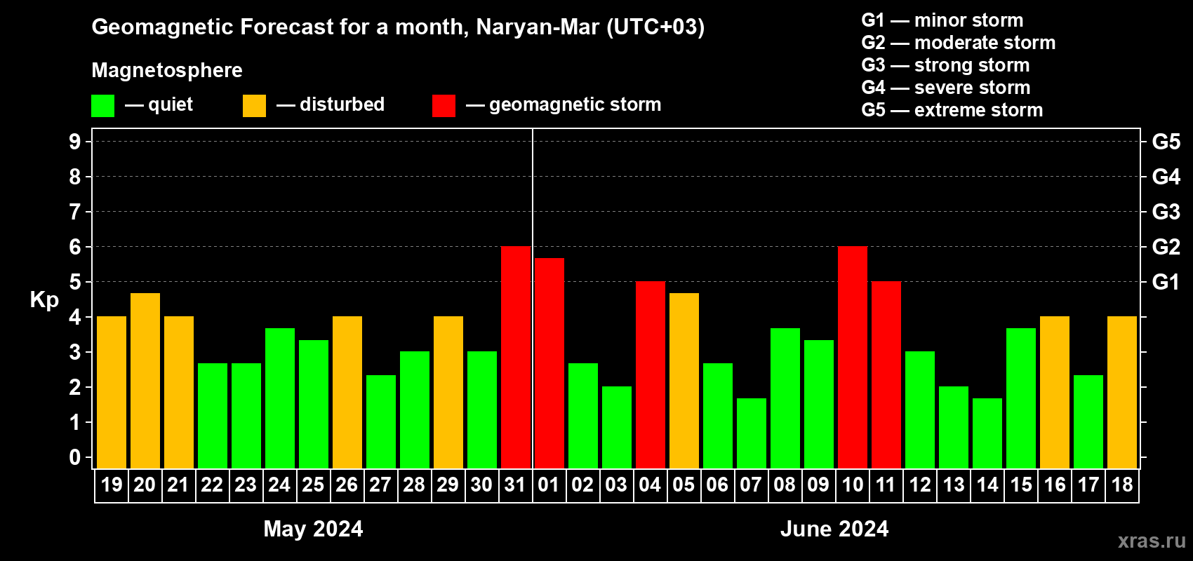 Forecast of the daily maximal value of geomagnetic index Kp for <b>1 month</b> (31 days) <b>from May 19, 2024 to Jun 18, 2024</b>
