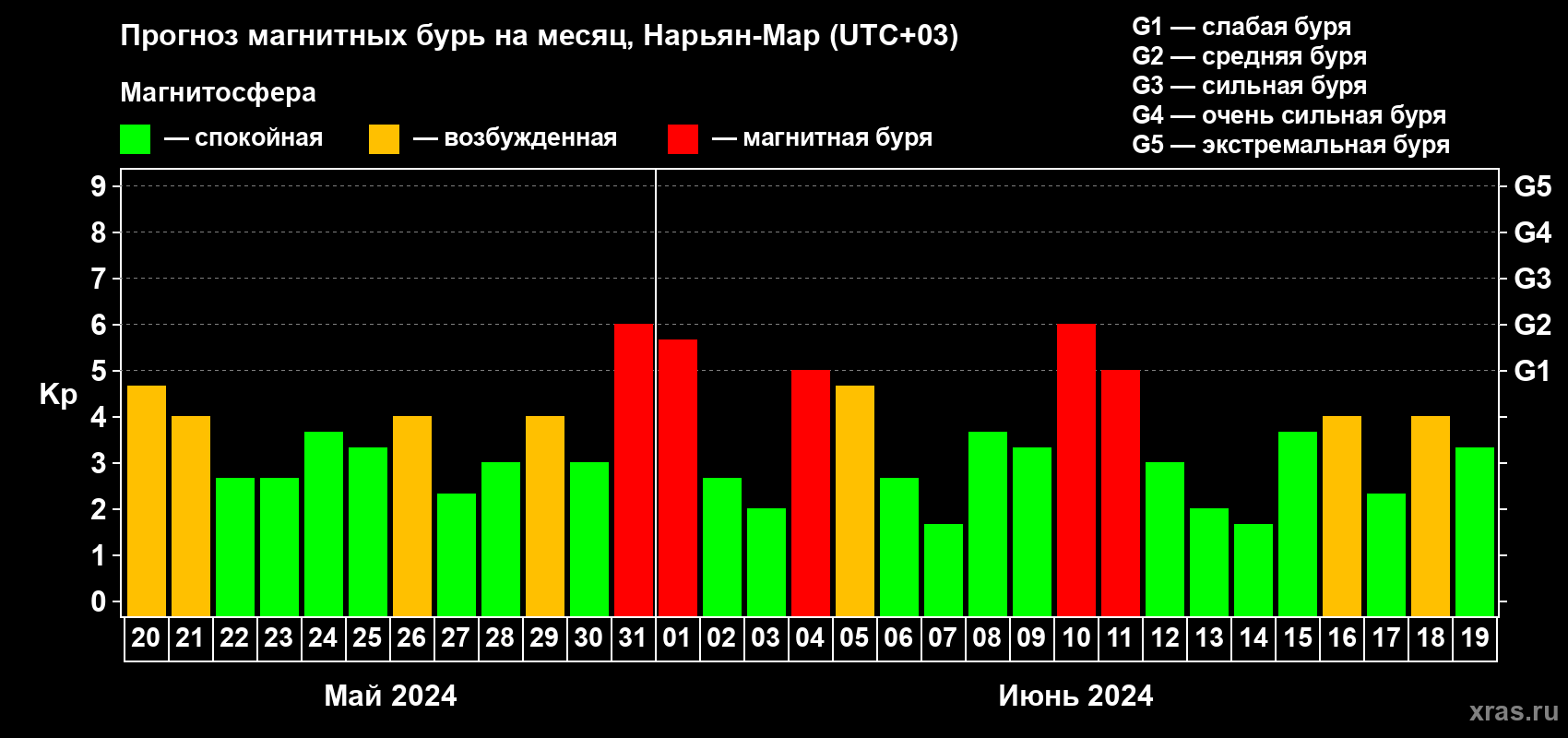 Прогноз максимального суточного геомагнитного индекса Kp на <b>1 месяц</b> (31 день) <b>с 20 мая по 19 июня 2024 г</b>