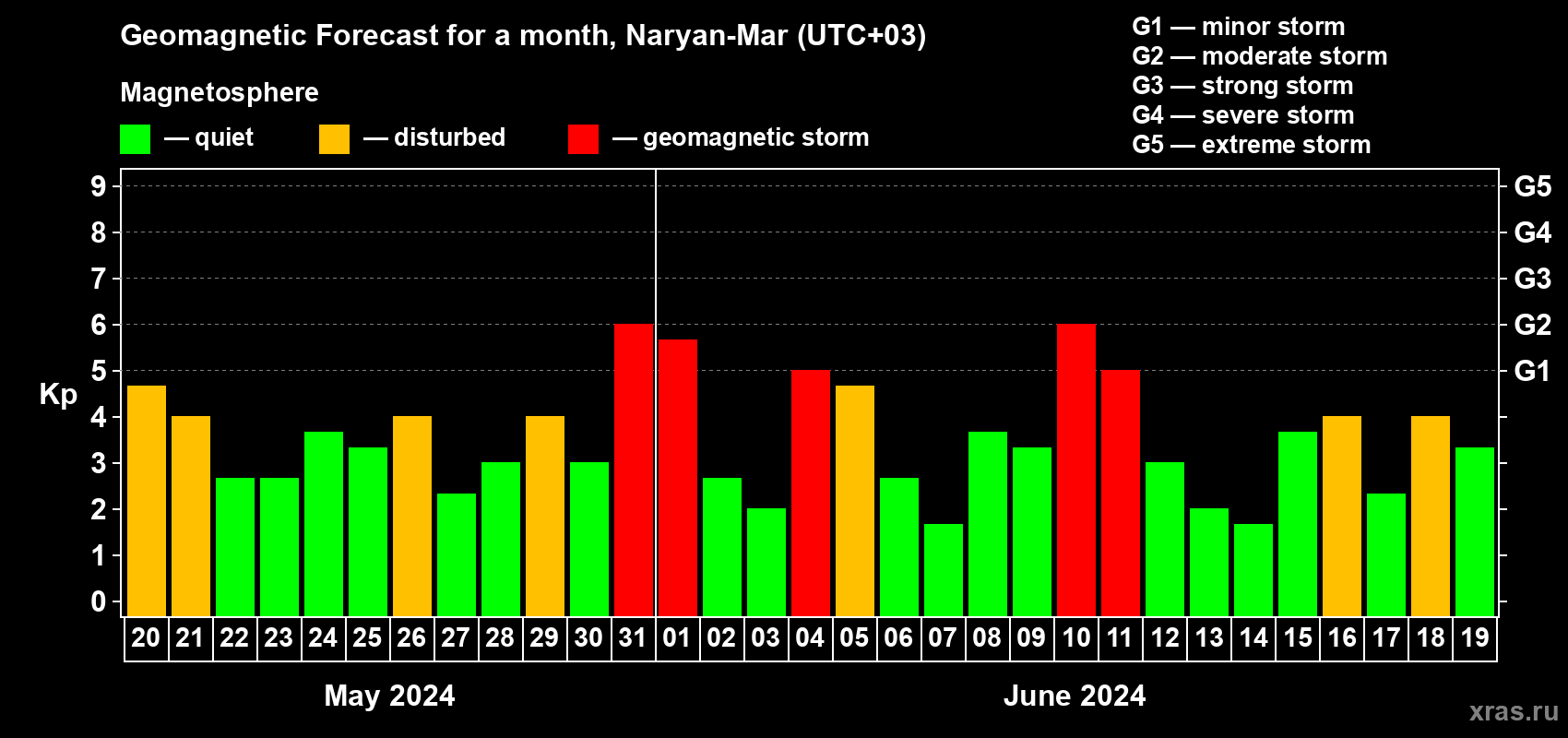 Forecast of the daily maximal value of geomagnetic index Kp for <b>1 month</b> (31 days) <b>from May 20, 2024 to Jun 19, 2024</b>