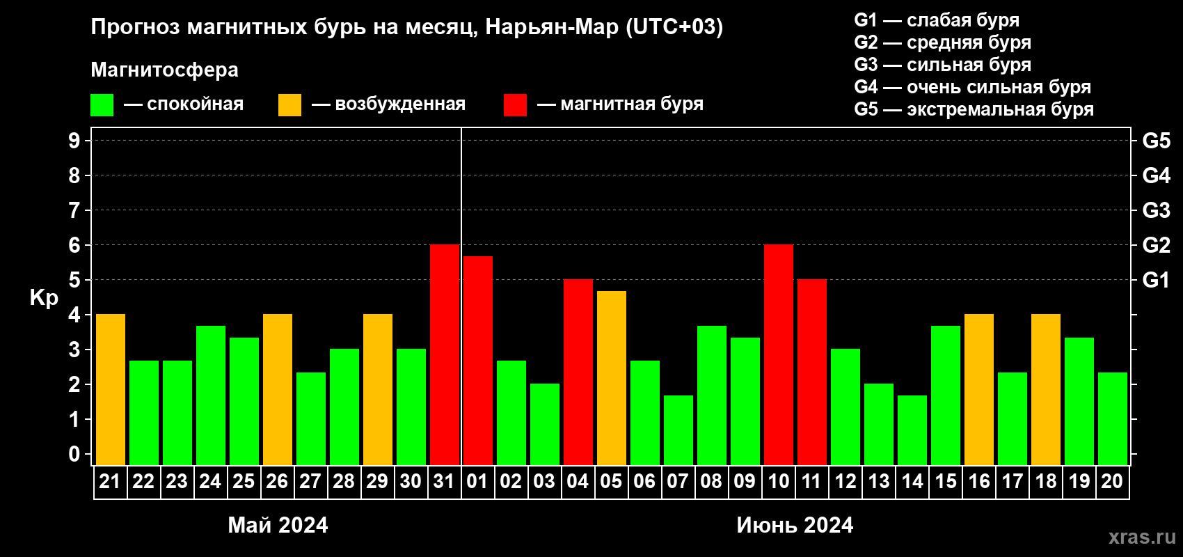 Прогноз максимального суточного геомагнитного индекса Kp на <b>1 месяц</b> (31 день) <b>с 21 мая по 20 июня 2024 г</b>