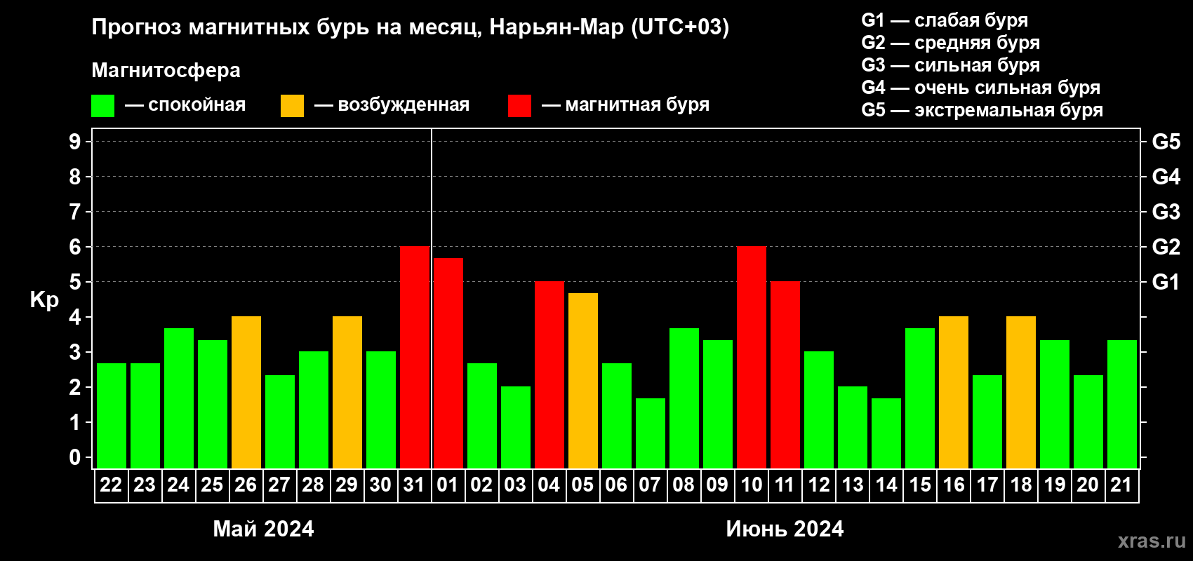 Прогноз максимального суточного геомагнитного индекса Kp на <b>1 месяц</b> (31 день) <b>с 22 мая по 21 июня 2024 г</b>