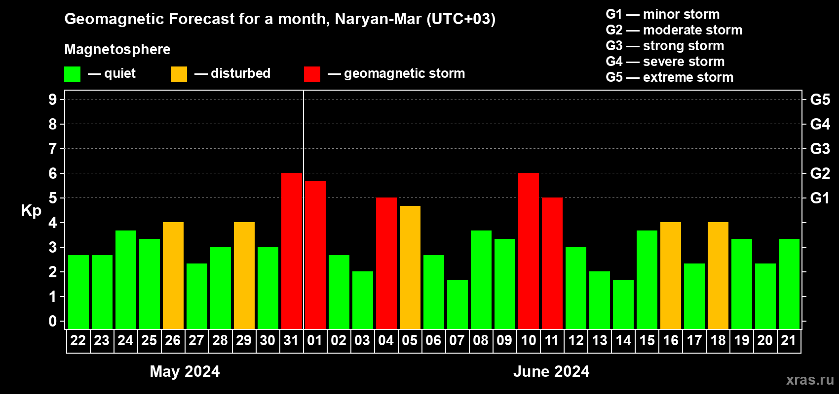 Forecast of the daily maximal value of geomagnetic index Kp for <b>1 month</b> (31 days) <b>from May 22, 2024 to Jun 21, 2024</b>