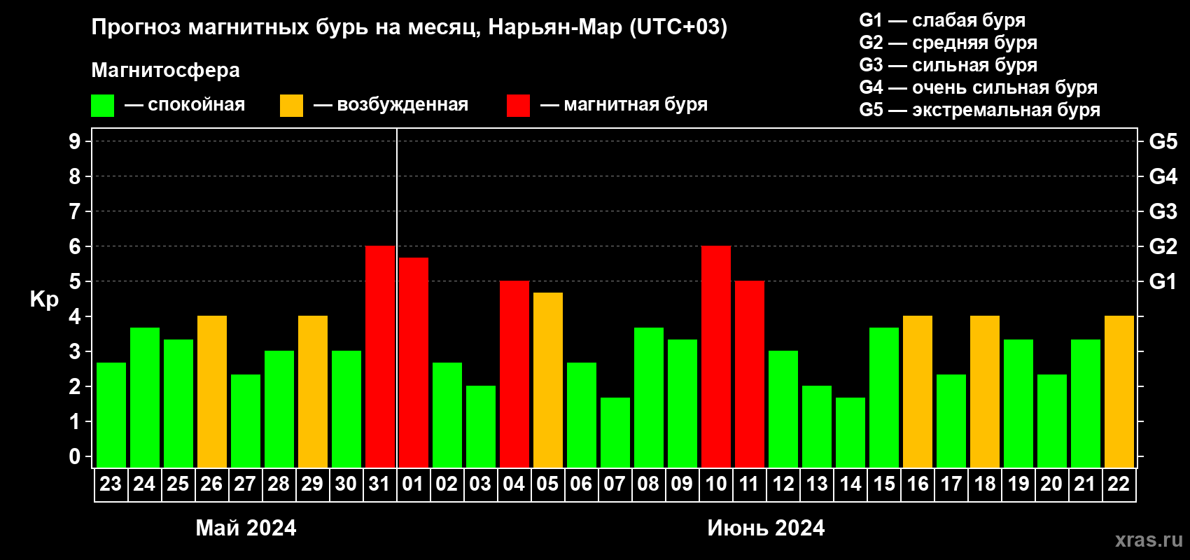 Прогноз максимального суточного геомагнитного индекса Kp на <b>1 месяц</b> (31 день) <b>с 23 мая по 22 июня 2024 г</b>