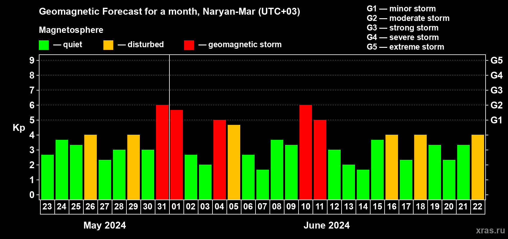 Forecast of the daily maximal value of geomagnetic index Kp for <b>1 month</b> (31 days) <b>from May 23, 2024 to Jun 22, 2024</b>