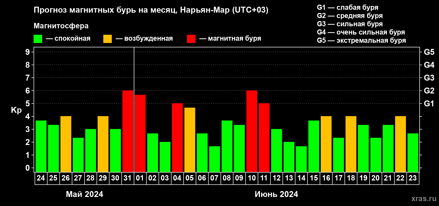 Прогноз максимального суточного геомагнитного индекса Kp на <b>1 месяц</b> (31 день) <b>с 24 мая по 23 июня 2024 г</b>