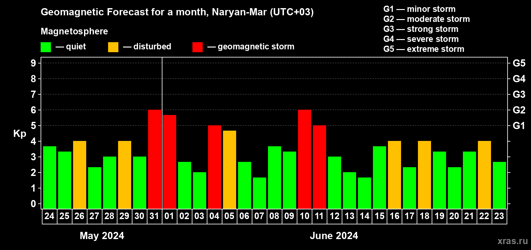 Forecast of the daily maximal value of geomagnetic index Kp for <b>1 month</b> (31 days) <b>from May 24, 2024 to Jun 23, 2024</b>