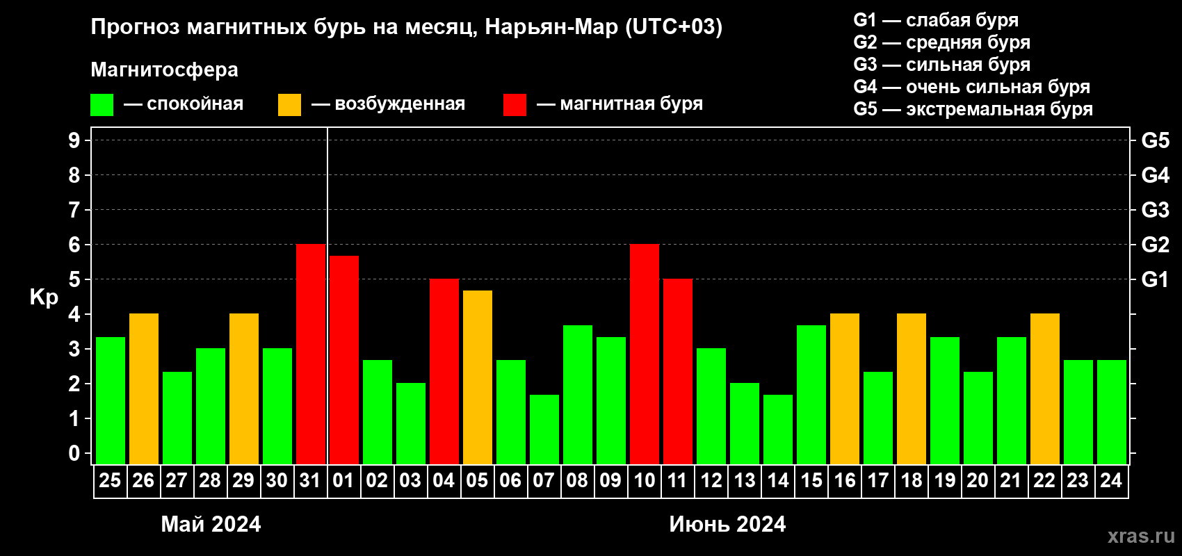 Прогноз максимального суточного геомагнитного индекса Kp на <b>1 месяц</b> (31 день) <b>с 25 мая по 24 июня 2024 г</b>